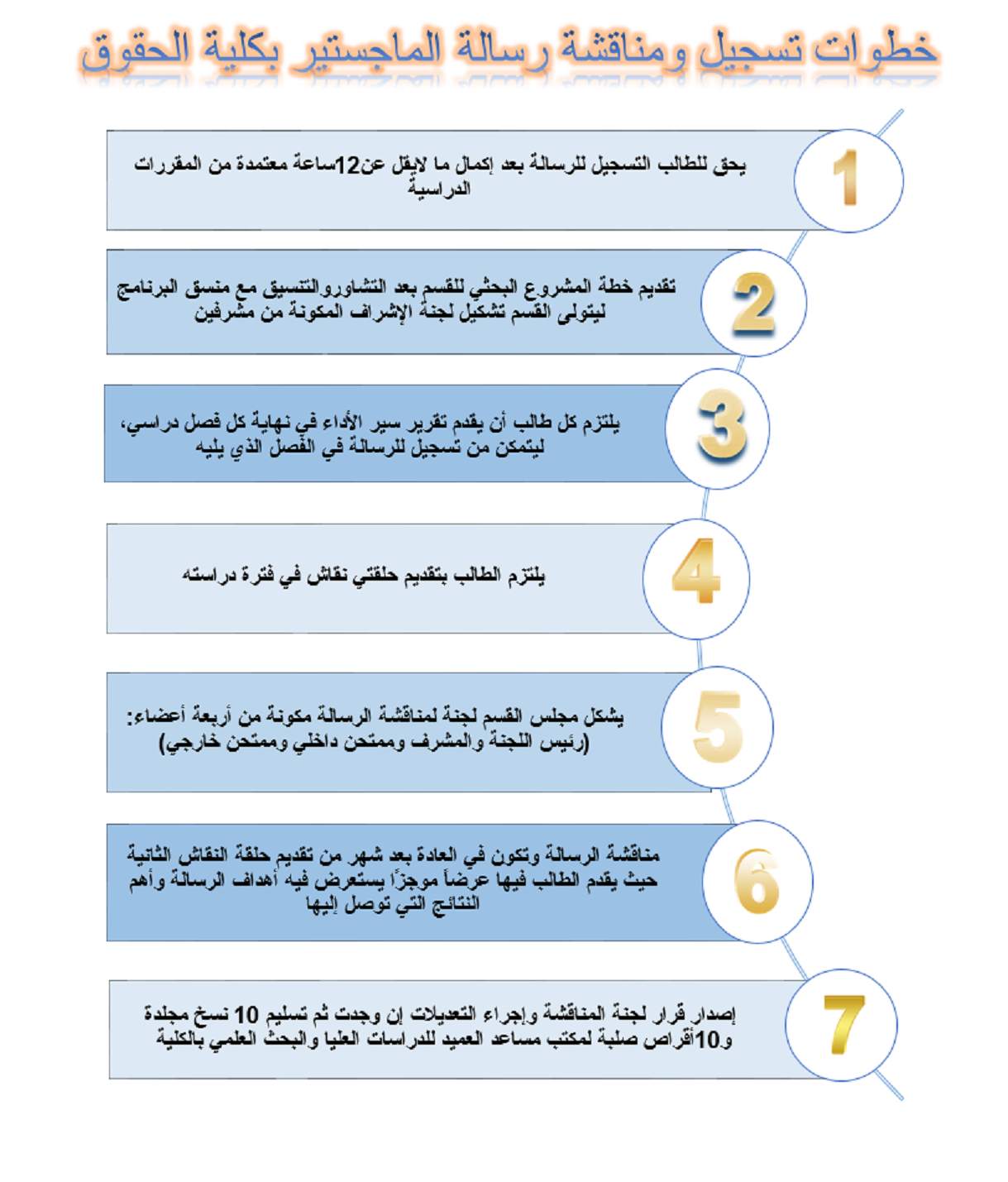 خطوات إنجاز رسالة الماجستير بكلية الحقوق